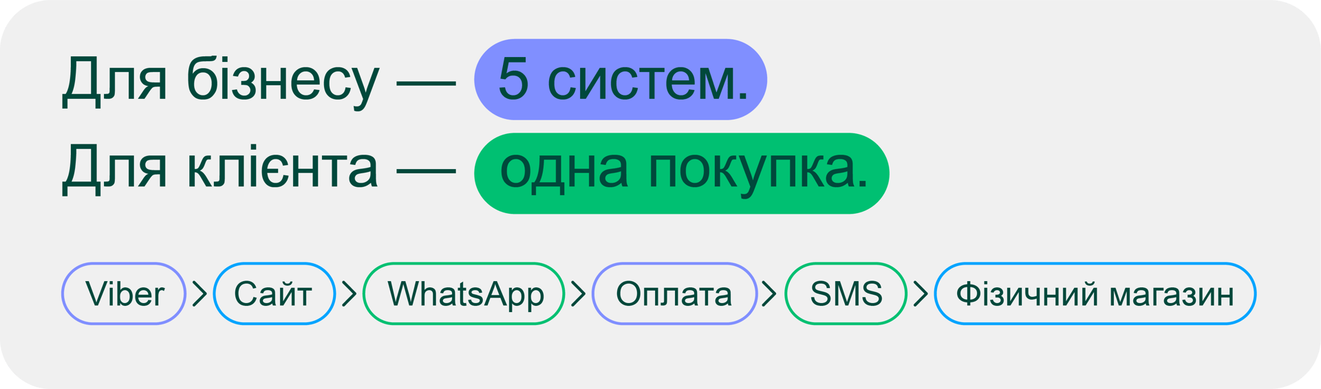Для бізнесу - 5 систем, для клієнта - одна покупка